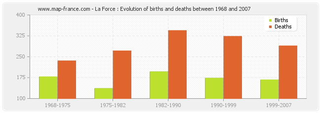 La Force : Evolution of births and deaths between 1968 and 2007